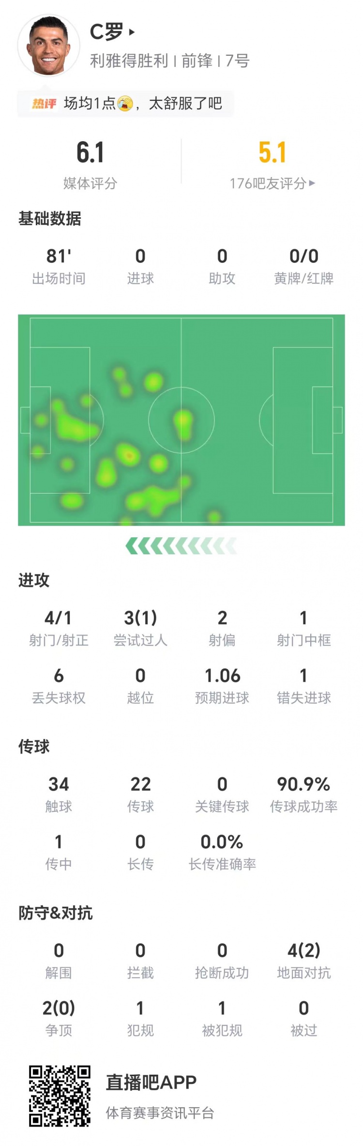 kaiyun管理-C罗数据：4射1正错失点球，3次过人1次成功，获评6.1分